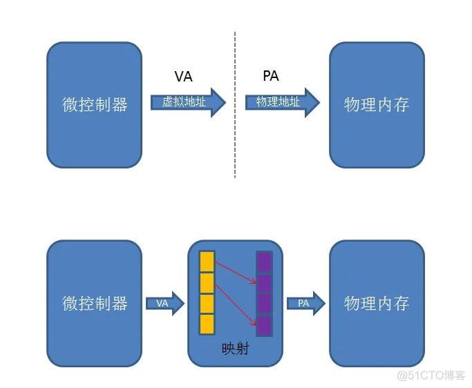 arm架构软件 arm架构软件通用吗知乎_内存管理_03